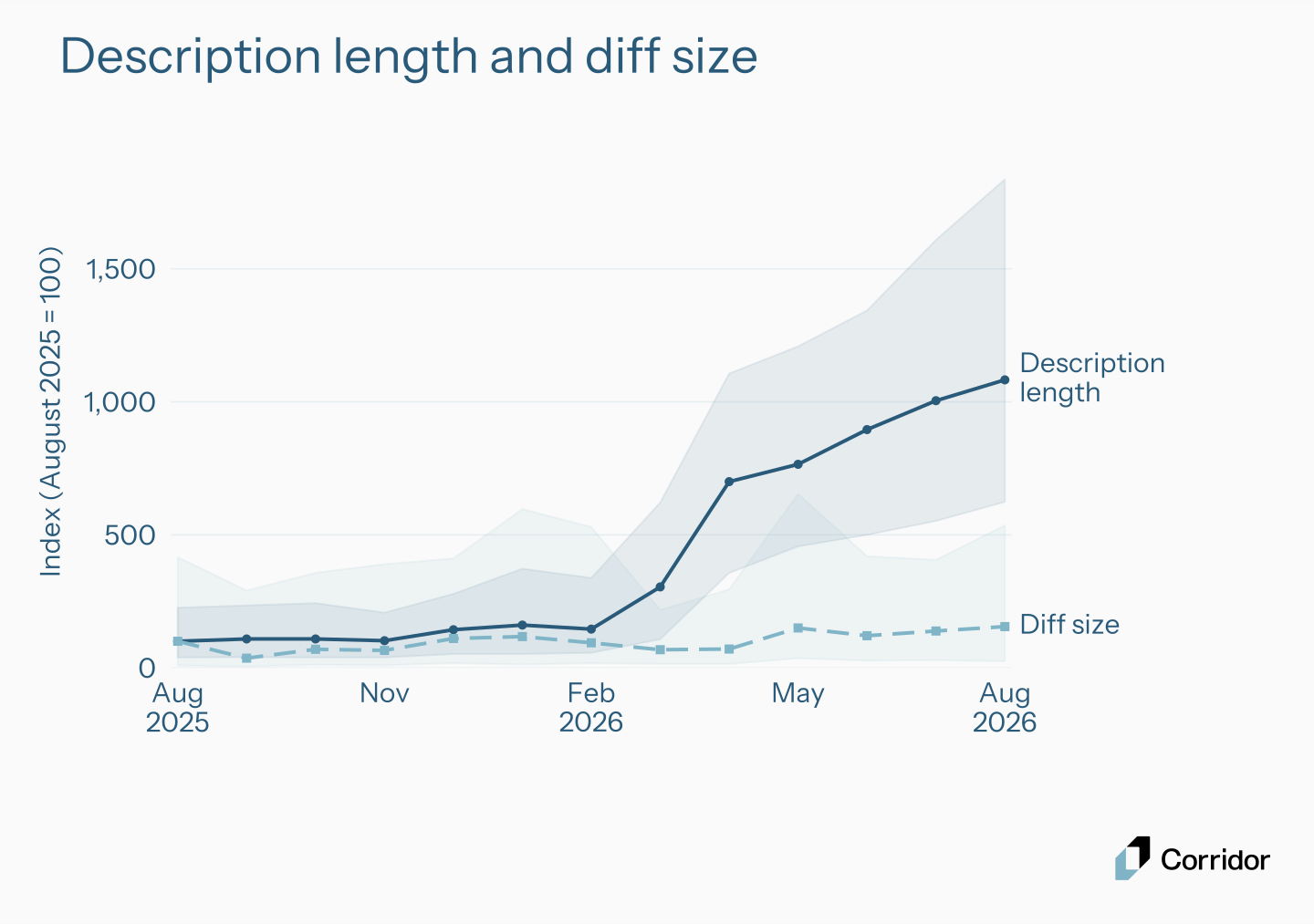 Monthly description length and diff size indexed to August 2025; description length rises much faster.
