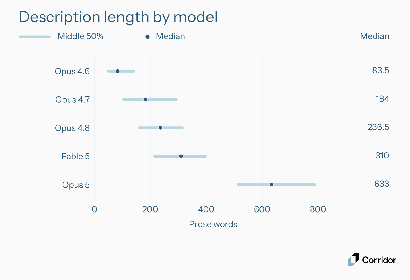 Median prose words by attributed model: Opus 4.6, 83.5; Opus 4.7, 184; Opus 4.8, 236.5; Fable 5, 310; Opus 5, 633.