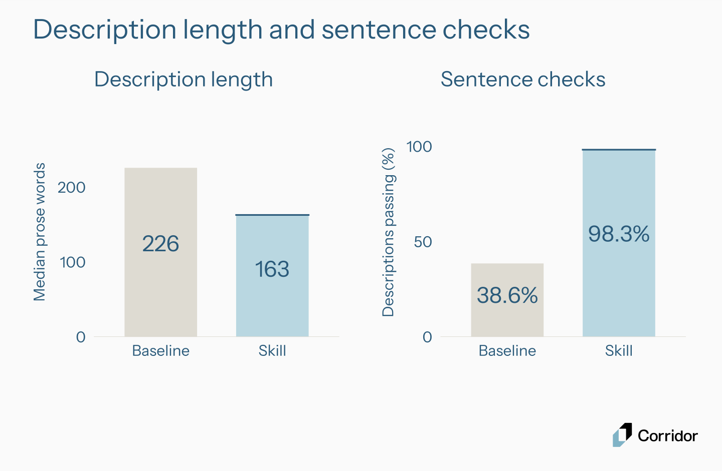 Median prose words fell from 226 to 163, while the sentence-check pass rate rose from 38.6% to 98.3%.