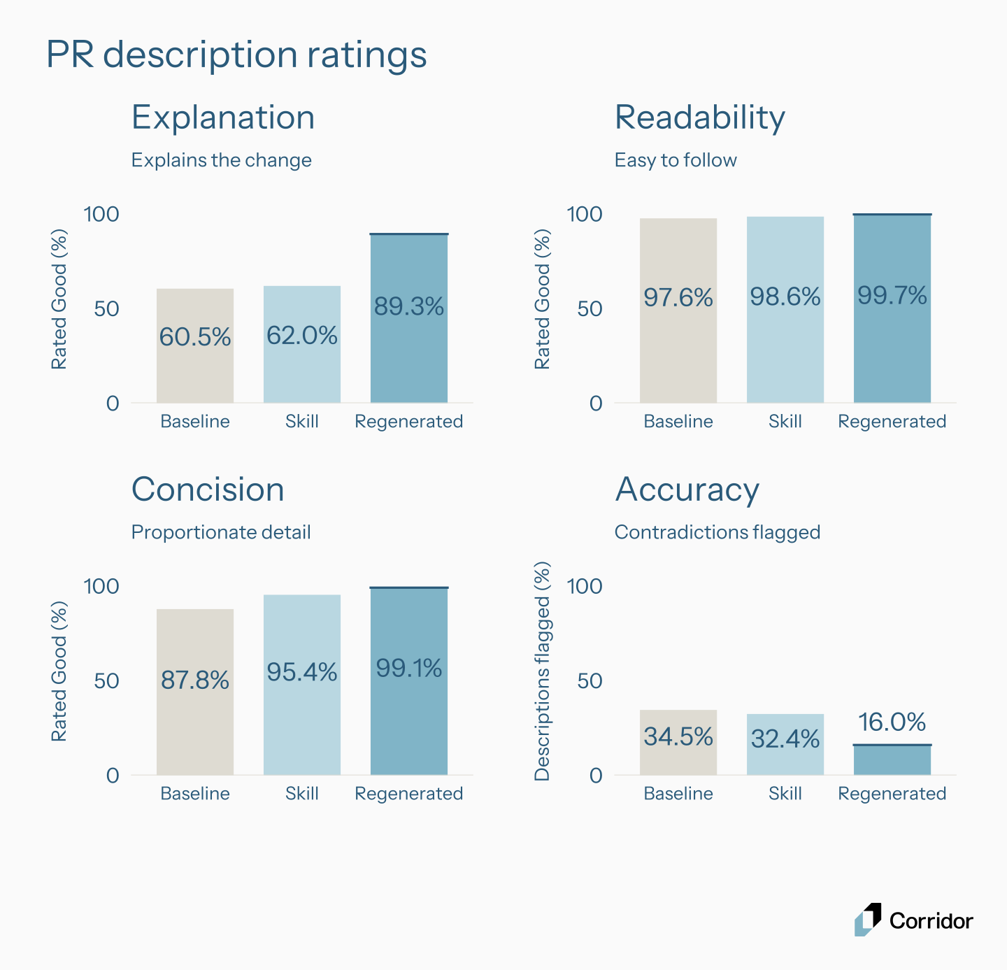 Baseline, skill, and regenerated description ratings: Good Explanation 60.5%, 62.0%, 89.3%; Good Readability 97.6%, 98.6%, 99.7%; Good Concision 87.8%, 95.4%, 99.1%; contradiction flags 34.5%, 32.4%, 16.0%.